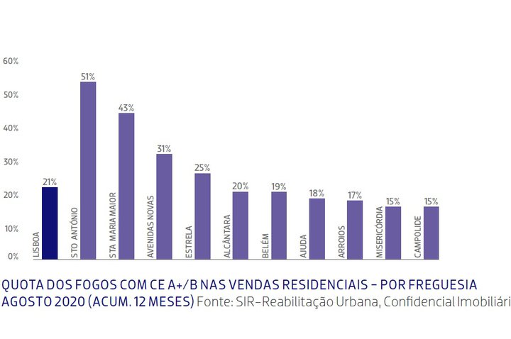 Casas com CE superiores são 21% das vendas residenciais em Lisboa