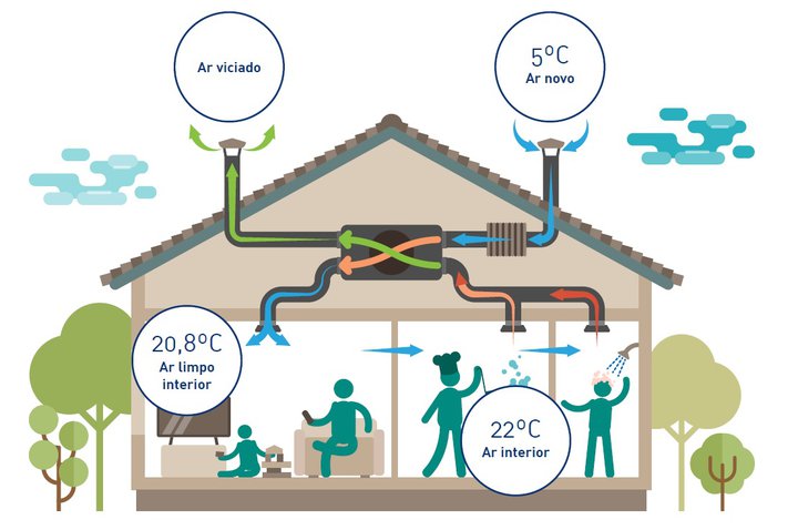Sistemas de Ventilação com recuperação de Energia BAXI - Eficiência 93%